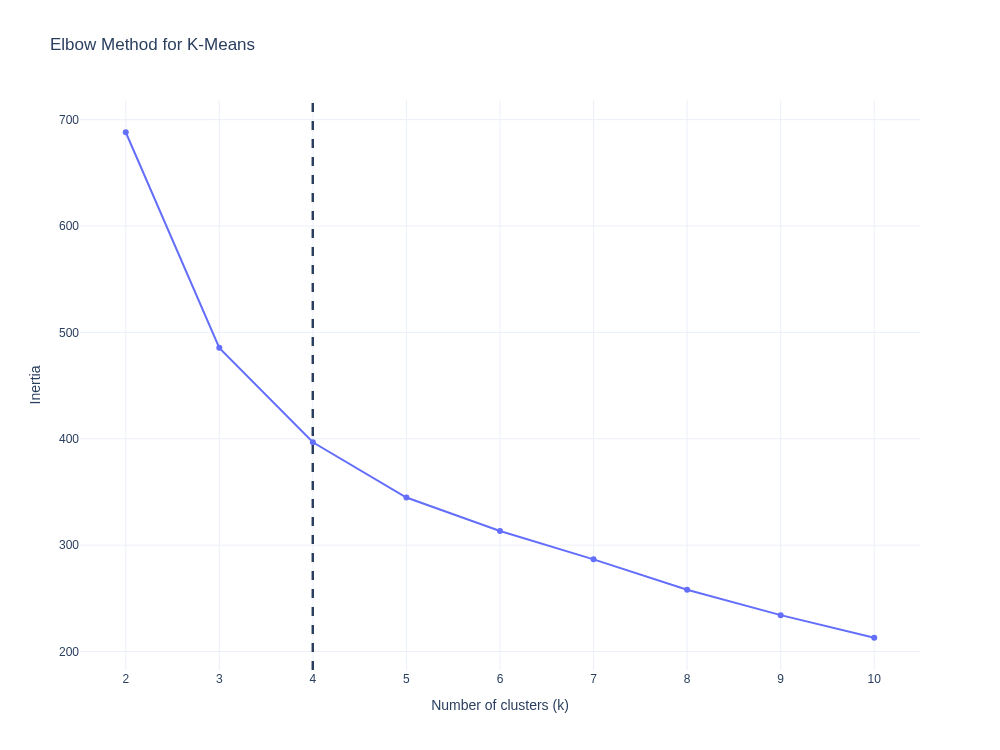 Elbow method plot showing inertia by number of clusters for k-means